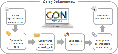 CDN Optima Obieg Dokumentw